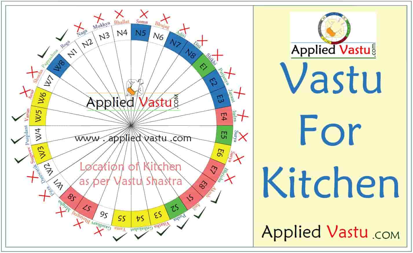 Vastu for Kitchen- Kitchen Vastu - Vastu Tips for Kitchen - Vastu Ditection of Kitchen - Vastu Shastra for Kitchen-Applied Vastu